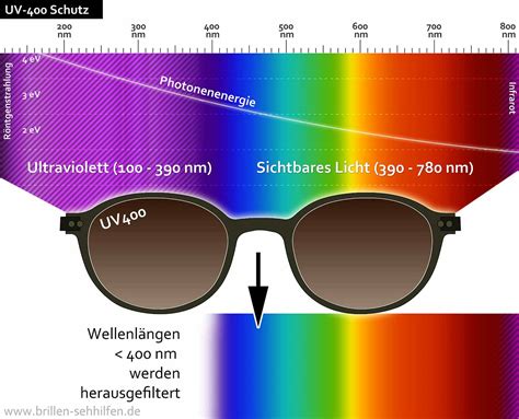 sonnenbrillen uv400 schutz.